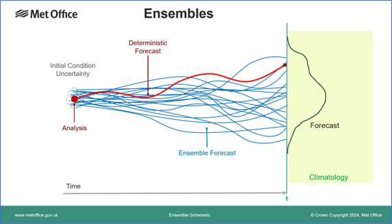 New Ensemble Schematic © Met Office