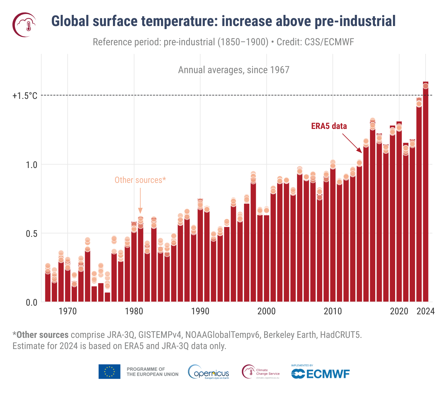 Annual temperature anomalies since 1967