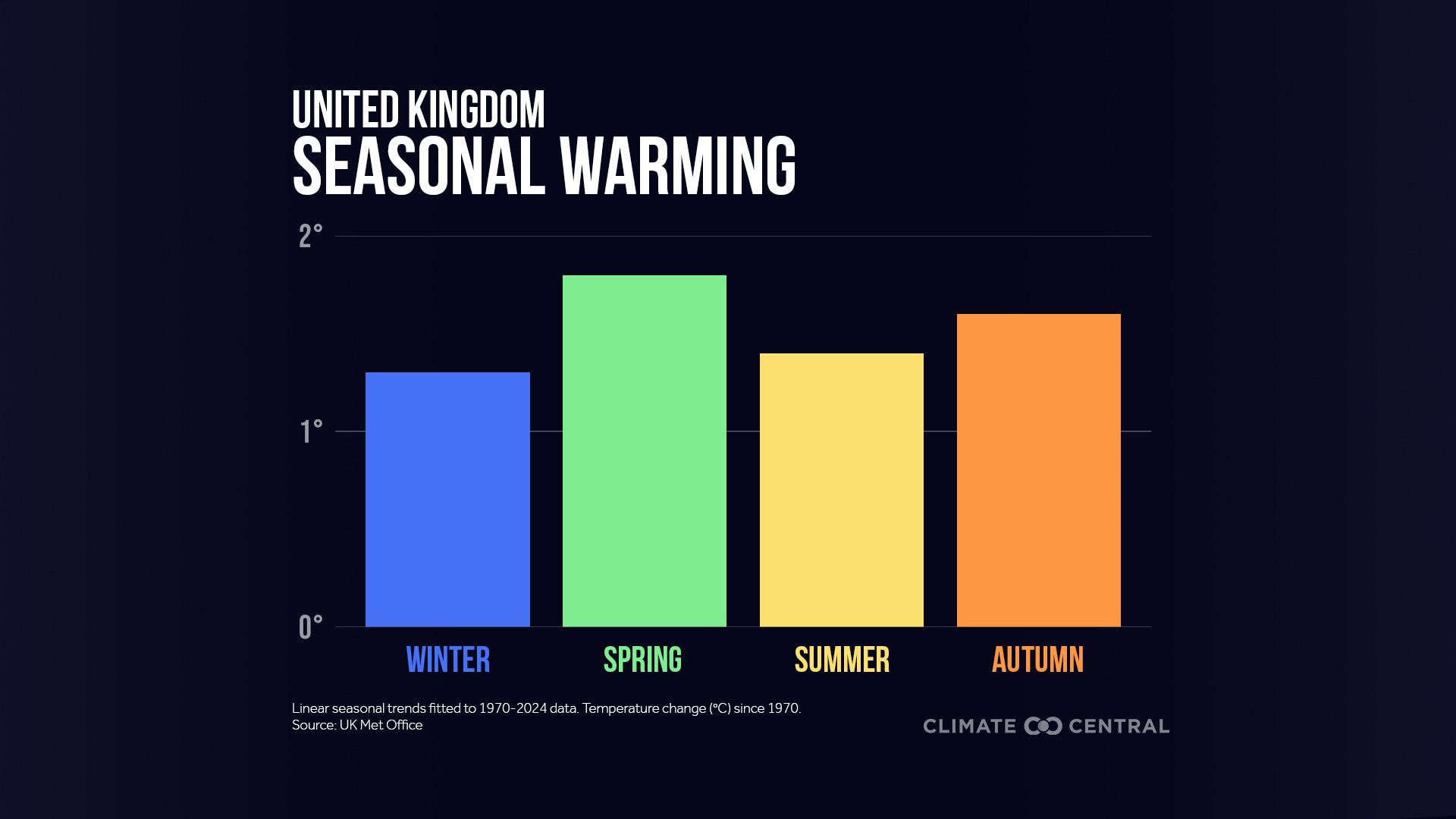 UK Seasonal Warming