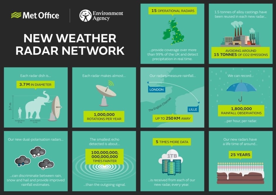 Met Office UK Weather Radar Network Upgraded Royal Meteorological Society