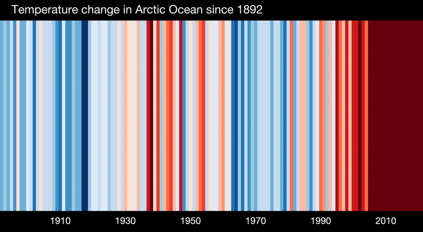 Arctic warming stripes