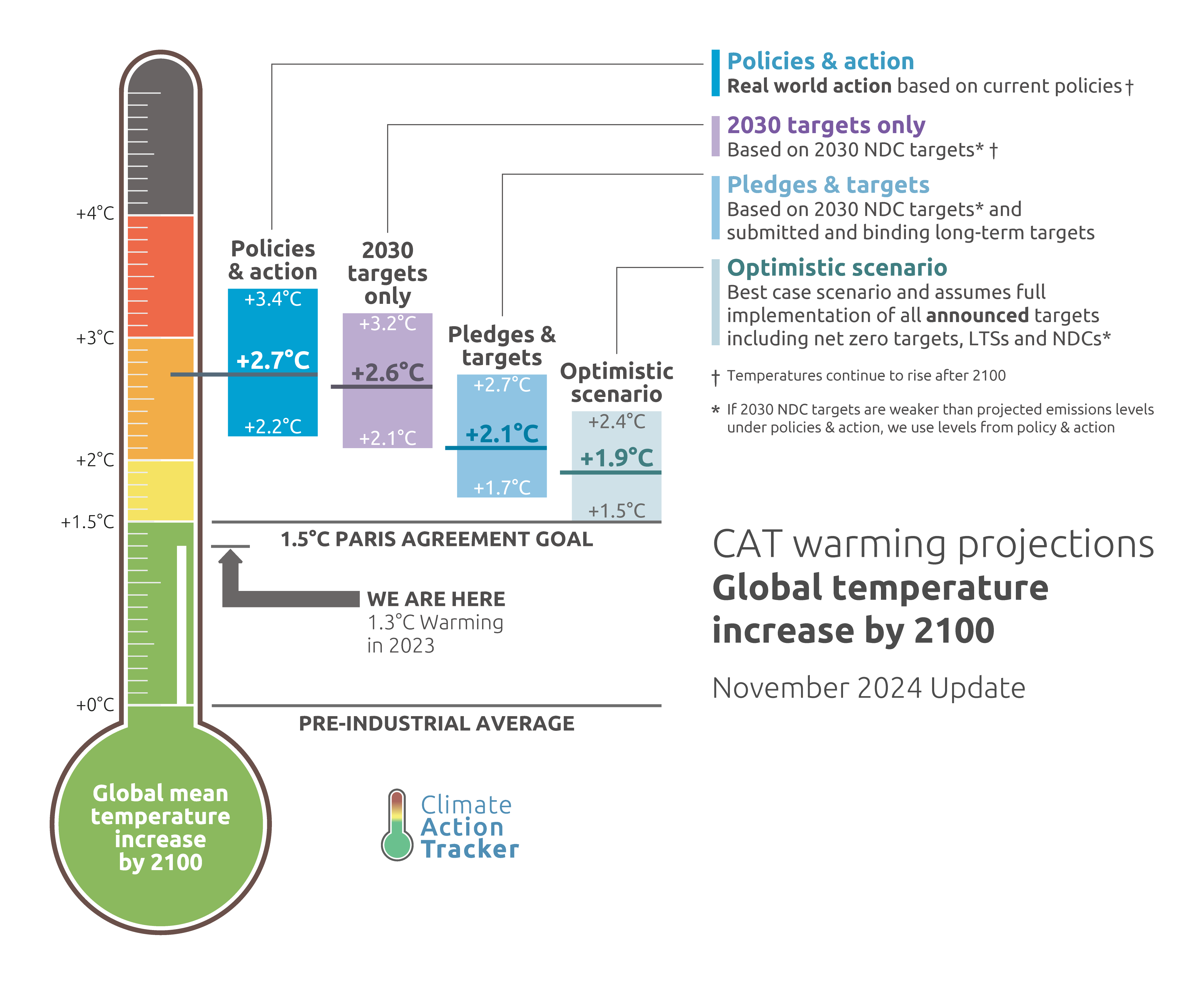 Climate Action Tracker warming projections November 2024