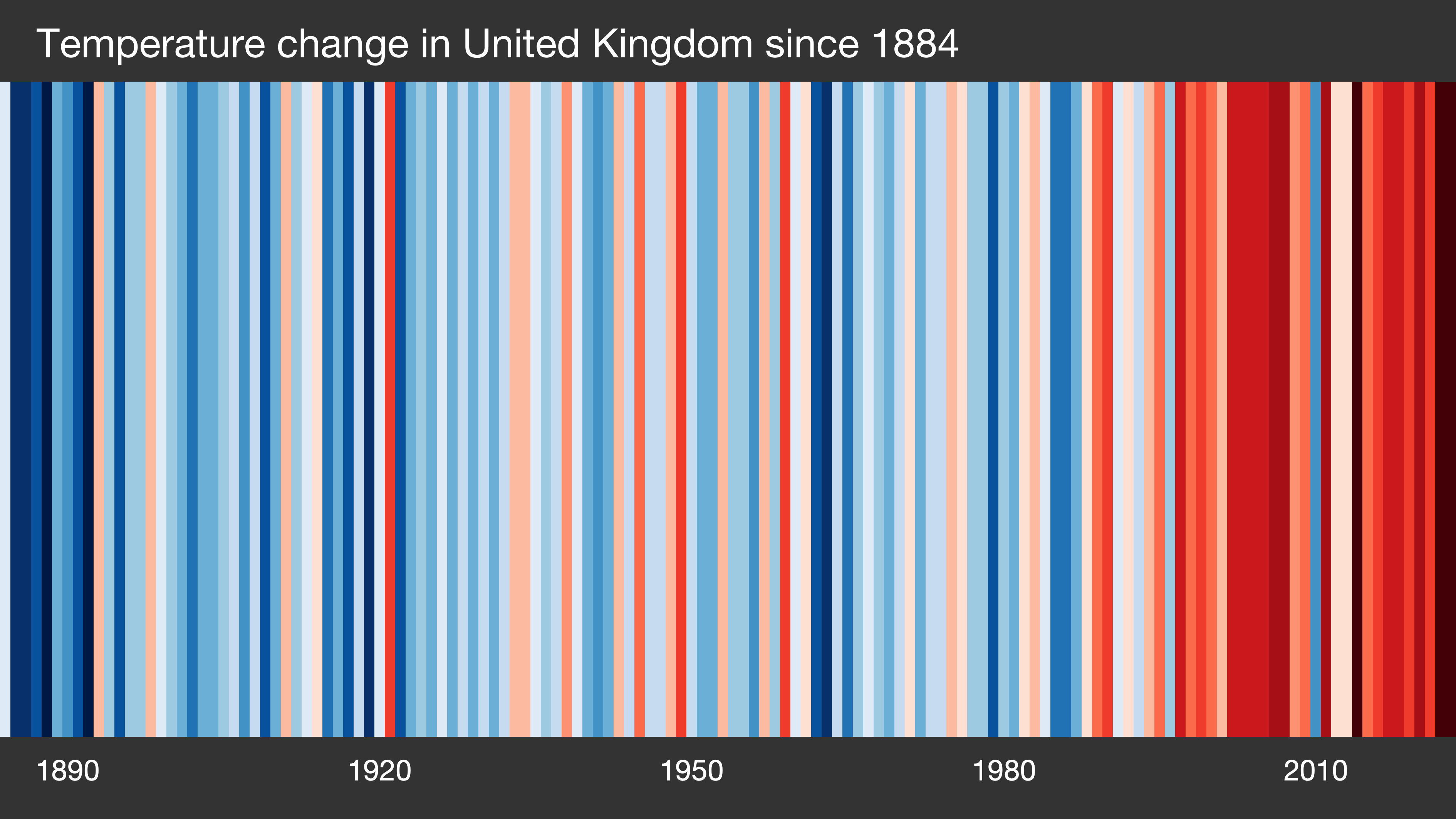 Temperature change in United Kingdom since 1884