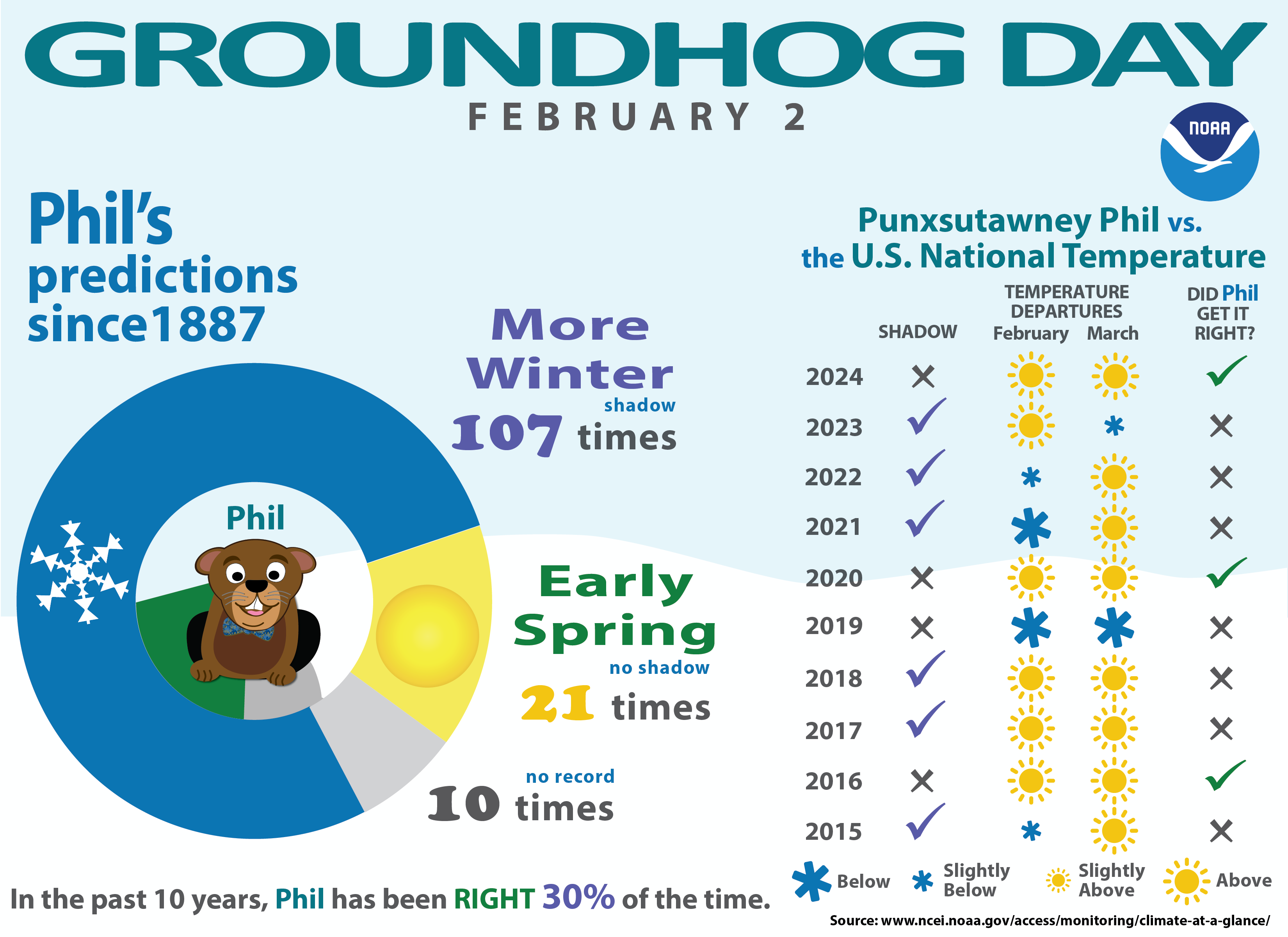 NOAA Groundhog Day statistics