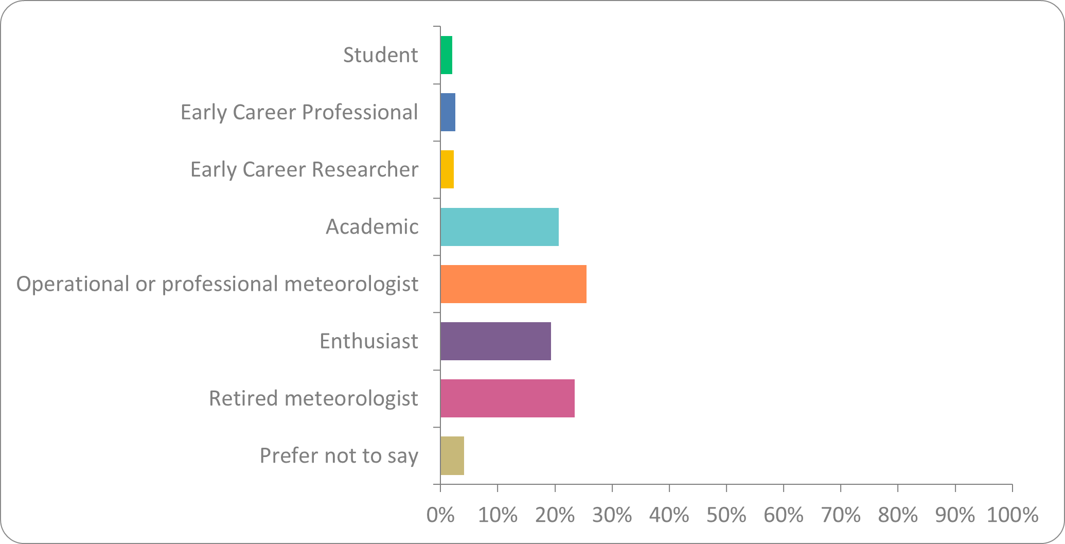 Chart showing meteorological involvement of respondents to RMetS Spring 2023 EDI survey.