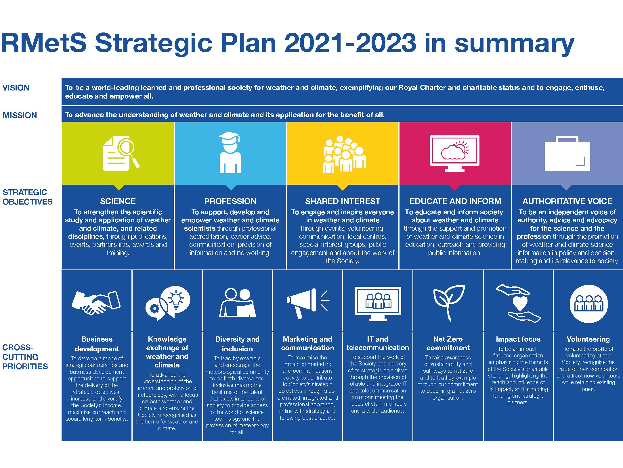 Strategic Plan summary graphic
