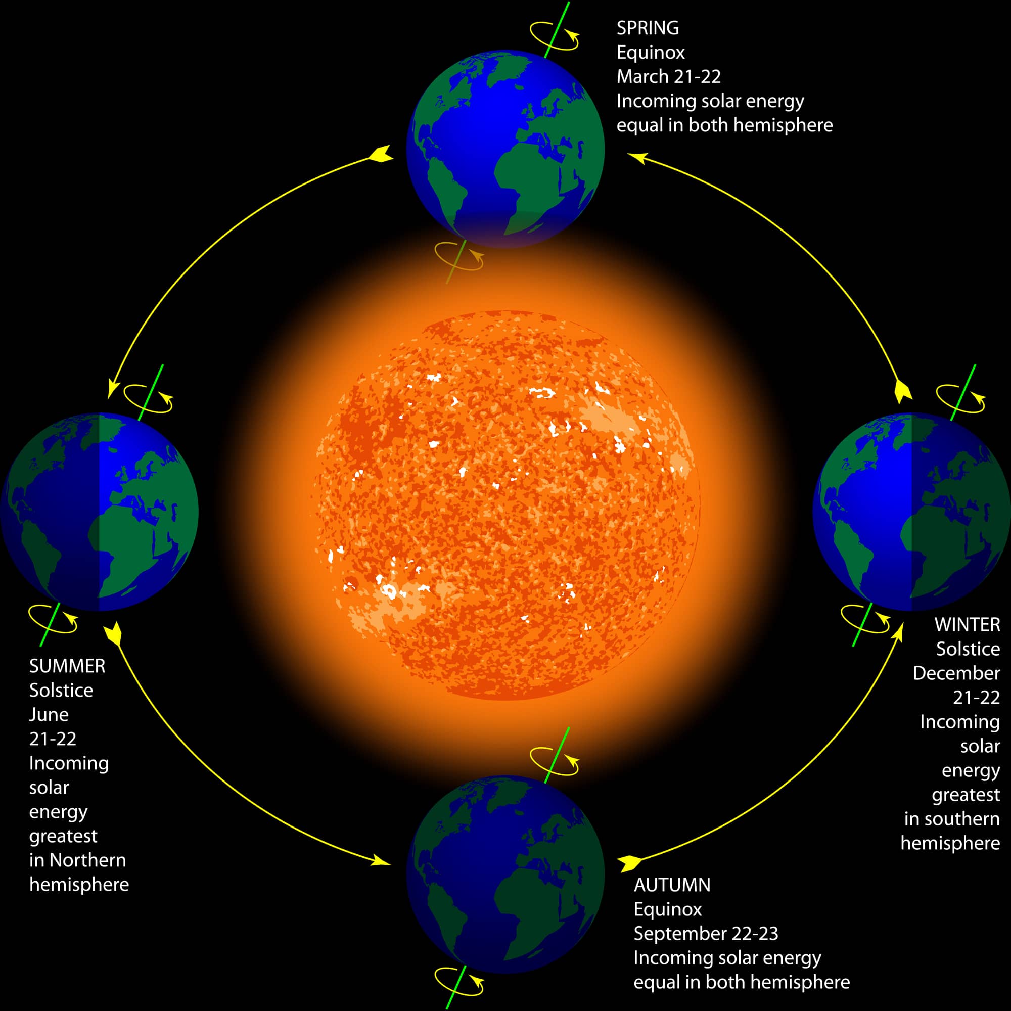 flat earth sun solatice -debubunked -explain -earthers