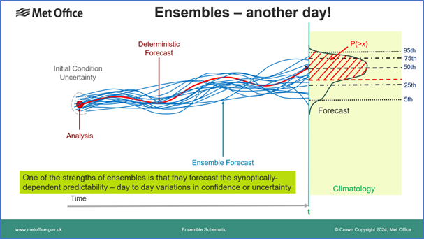 Alternative ensembles forecast