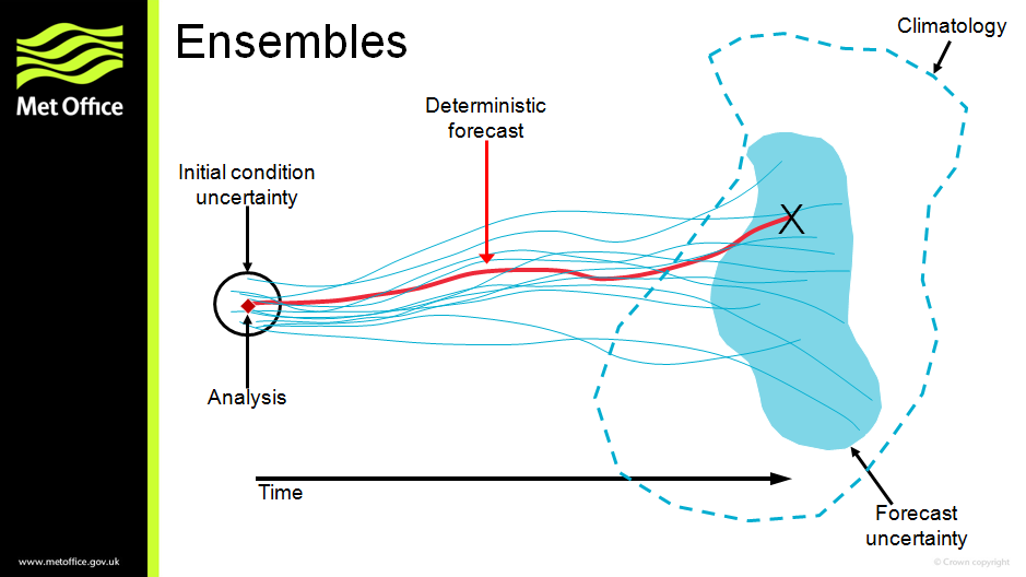 Old ensembles schematic