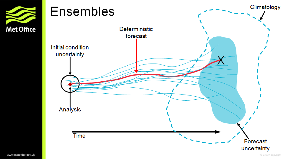 a schematic illustration of an ensemble forecast