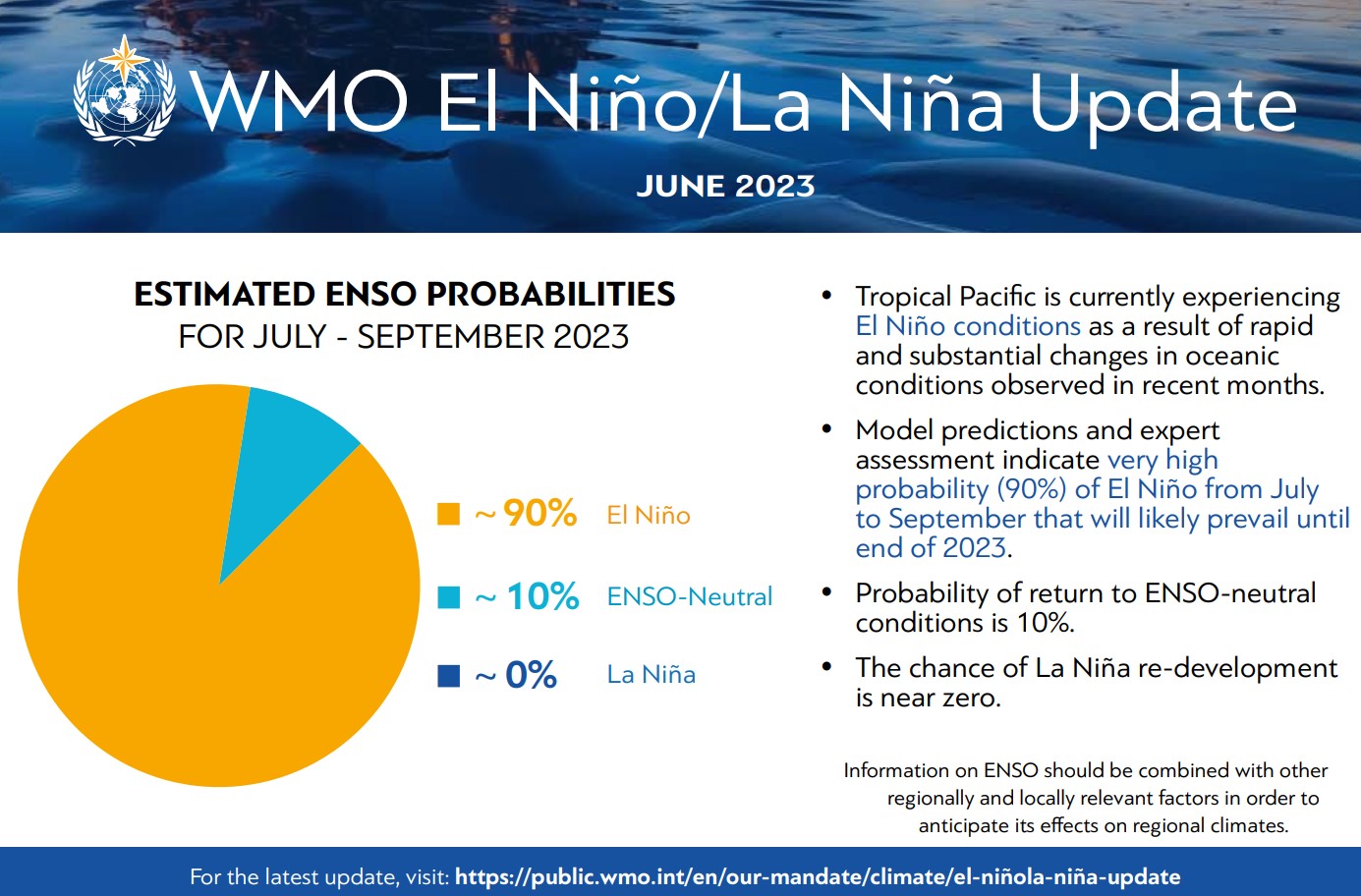 Estimated ENSO Probabilities