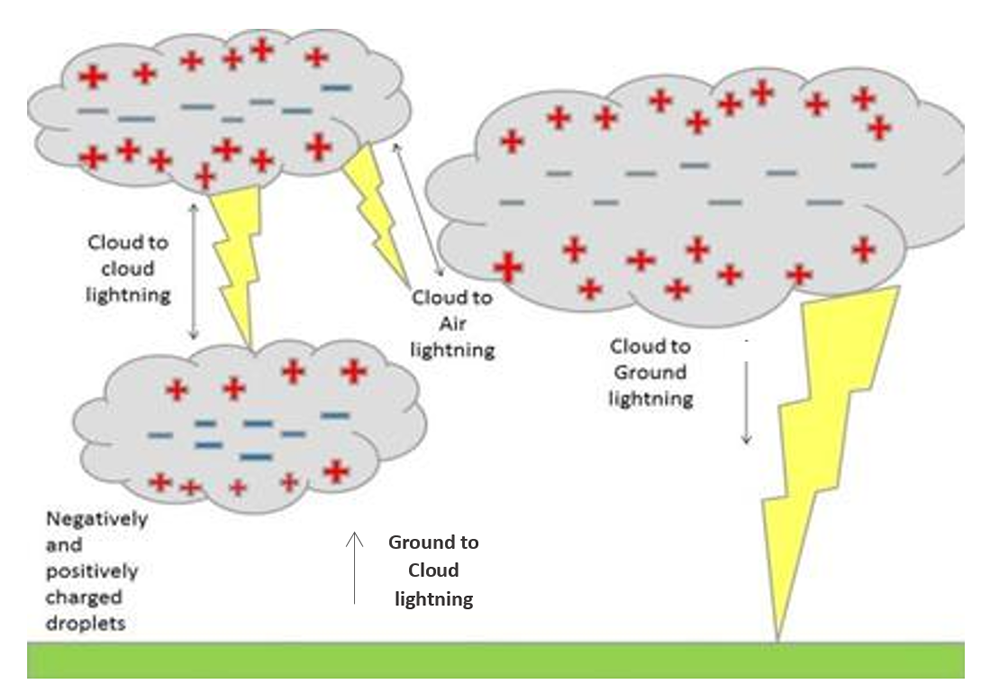 Types of Lightning | Royal Meteorological Society