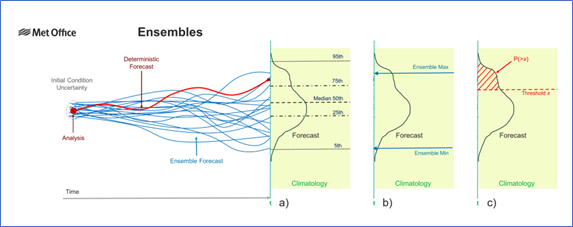 New Ensembles Schematic Probabilities