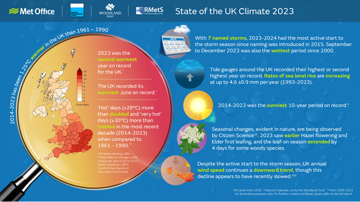 State of the UK Climate 2023